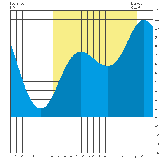 Trap Point tide chart for Wednesday, August 28, 2024