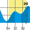 Trap Point tide chart for Wednesday, August 28, 2024