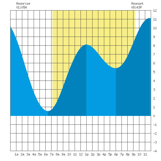 Trap Point tide chart for Thursday, August 29, 2024