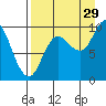 Trap Point tide chart for Thursday, August 29, 2024