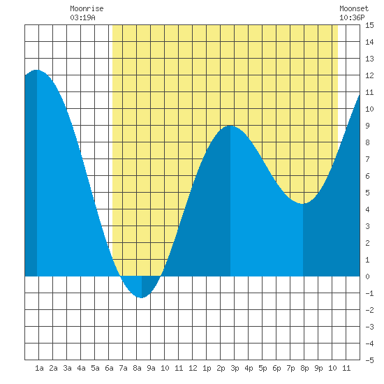 Trap Point tide chart for Friday, August 2, 2024