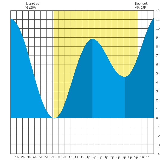 Trap Point tide chart for Friday, August 30, 2024