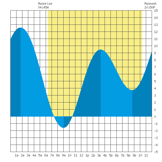Trap Point tide chart for Saturday, August 3, 2024