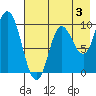 Trap Point tide chart for Saturday, August 3, 2024