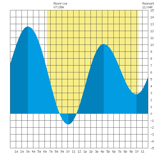 Trap Point tide chart for Monday, August 5, 2024