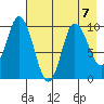 Trap Point tide chart for Wednesday, August 7, 2024
