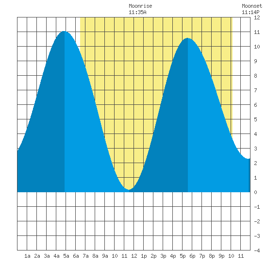 Trap Point tide chart for Thursday, August 8, 2024