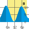 Trap Point tide chart for Thursday, August 8, 2024