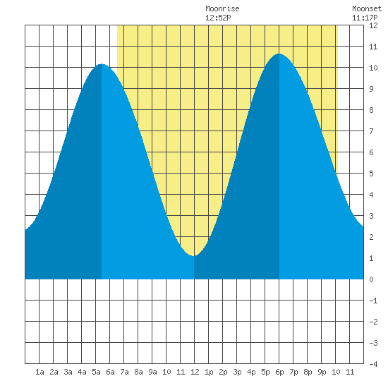 Trap Point tide chart for Friday, August 9, 2024