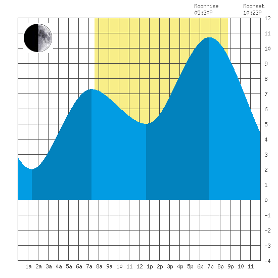 Trap Point tide chart for Tuesday, September 10, 2024