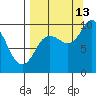 Trap Point tide chart for Friday, September 13, 2024