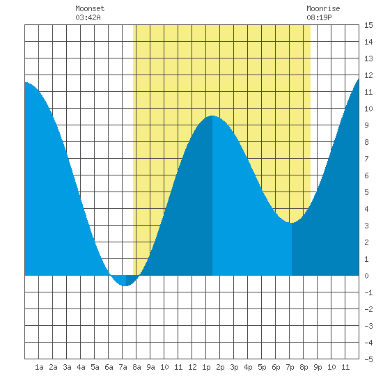 Trap Point tide chart for Sunday, September 15, 2024