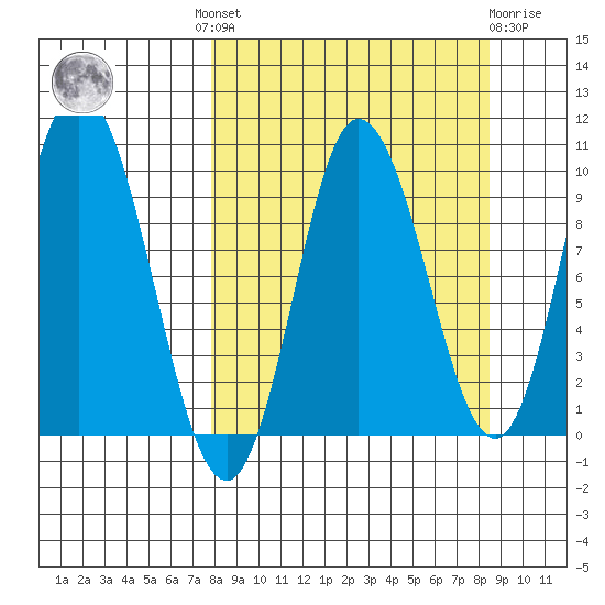 Trap Point tide chart for Tuesday, September 17, 2024