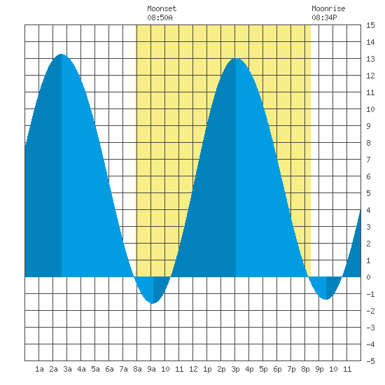 Trap Point tide chart for Wednesday, September 18, 2024
