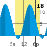 Trap Point tide chart for Wednesday, September 18, 2024