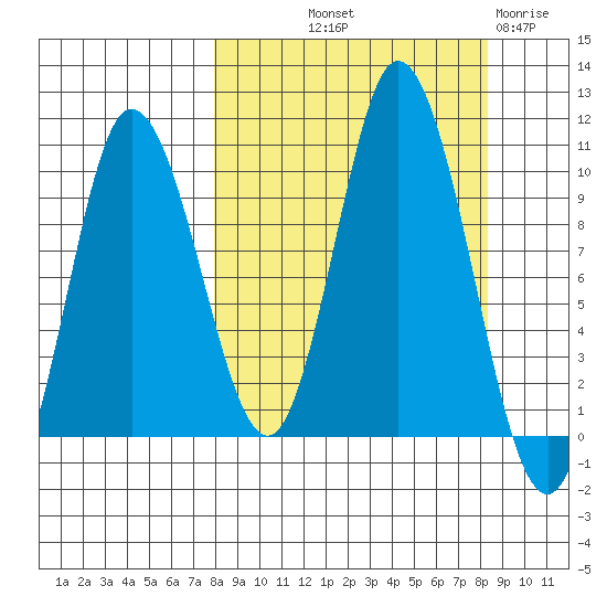 Trap Point tide chart for Friday, September 20, 2024