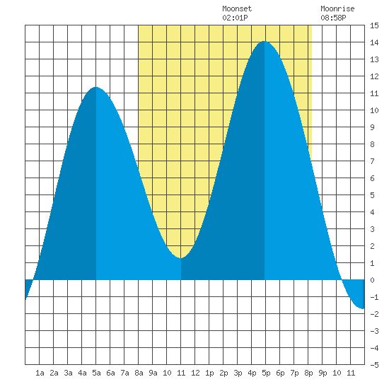 Trap Point tide chart for Saturday, September 21, 2024