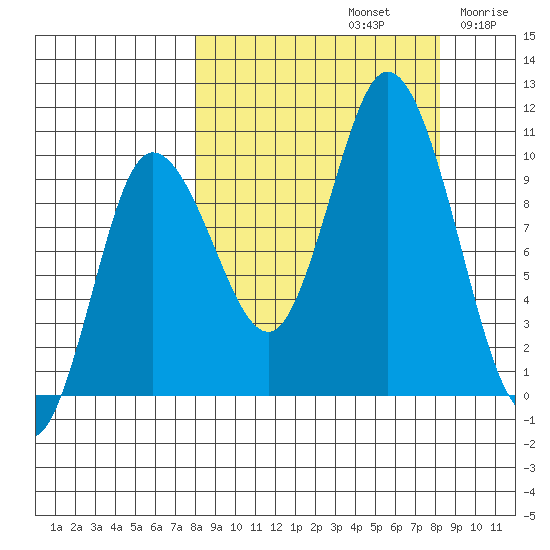 Trap Point tide chart for Sunday, September 22, 2024