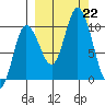 Trap Point tide chart for Sunday, September 22, 2024