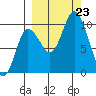 Trap Point tide chart for Monday, September 23, 2024