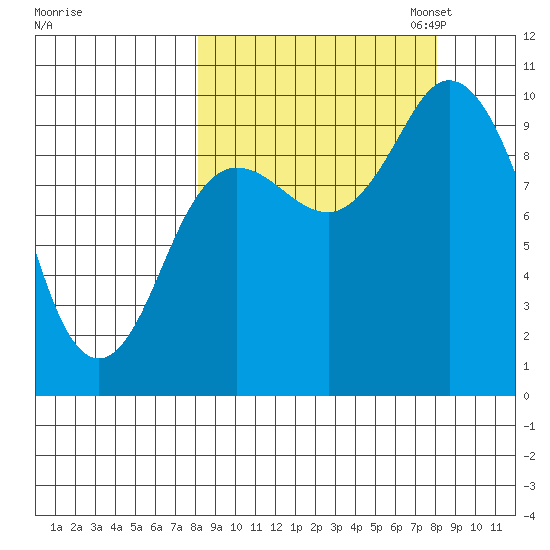 Trap Point tide chart for Wednesday, September 25, 2024