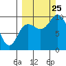 Trap Point tide chart for Wednesday, September 25, 2024