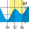 Trap Point tide chart for Friday, September 27, 2024