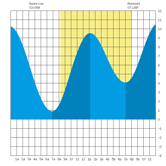 Trap Point tide chart for Saturday, September 28, 2024
