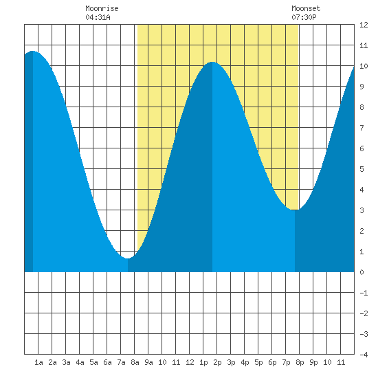 Trap Point tide chart for Sunday, September 29, 2024