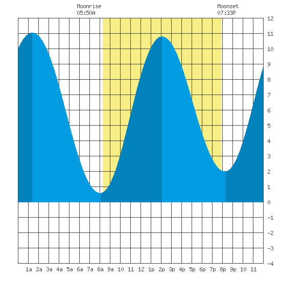 Trap Point tide chart for Monday, September 30, 2024