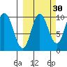 Trap Point tide chart for Monday, September 30, 2024