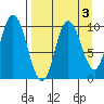 Trap Point tide chart for Tuesday, September 3, 2024