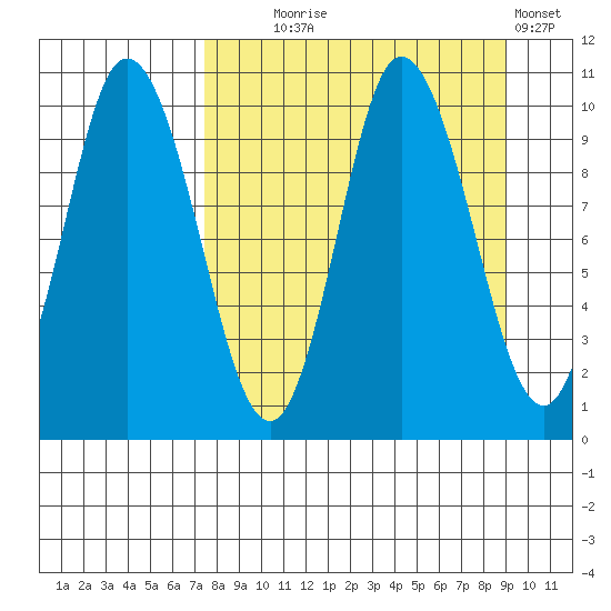 Trap Point tide chart for Thursday, September 5, 2024