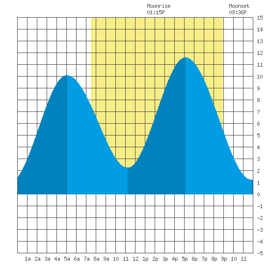 Trap Point tide chart for Saturday, September 7, 2024