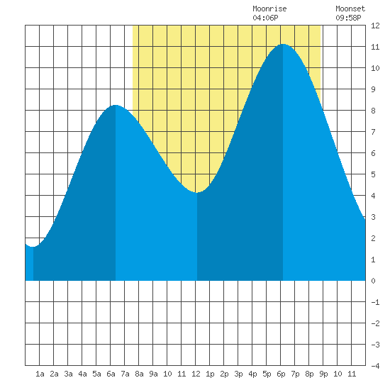 Trap Point tide chart for Monday, September 9, 2024