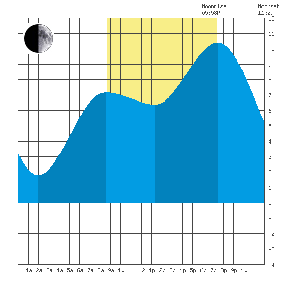 Trap Point tide chart for Thursday, October 10, 2024