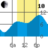 Trap Point tide chart for Thursday, October 10, 2024
