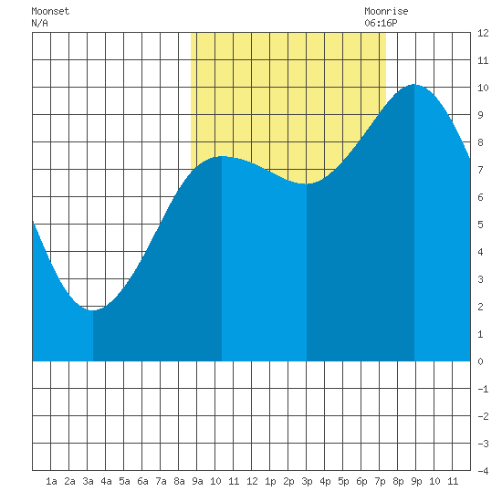 Trap Point tide chart for Friday, October 11, 2024
