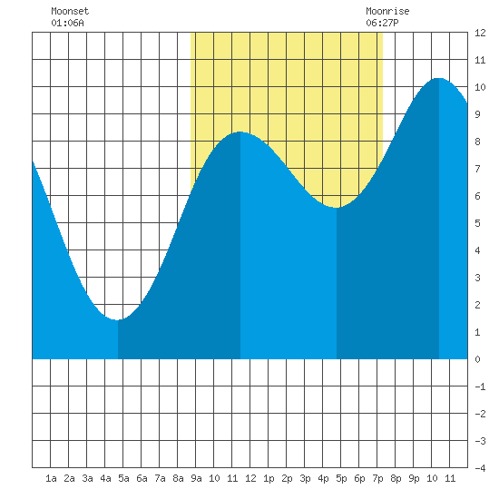 Trap Point tide chart for Saturday, October 12, 2024