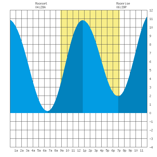 Trap Point tide chart for Monday, October 14, 2024