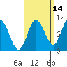 Trap Point tide chart for Monday, October 14, 2024