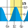 Trap Point tide chart for Tuesday, October 15, 2024
