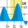 Trap Point tide chart for Friday, October 18, 2024