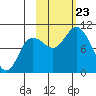 Trap Point tide chart for Wednesday, October 23, 2024