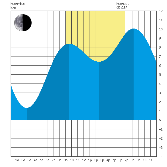 Trap Point tide chart for Thursday, October 24, 2024