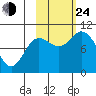 Trap Point tide chart for Thursday, October 24, 2024