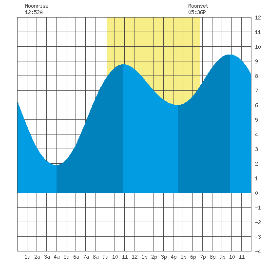 Trap Point tide chart for Friday, October 25, 2024