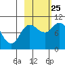 Trap Point tide chart for Friday, October 25, 2024