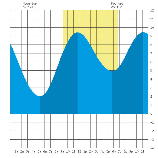 Trap Point tide chart for Saturday, October 26, 2024