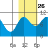 Trap Point tide chart for Saturday, October 26, 2024
